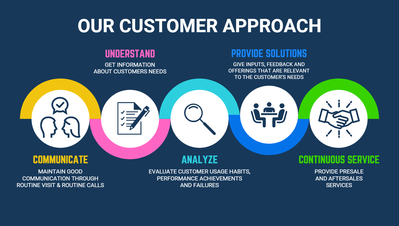 ESG Customer Approach